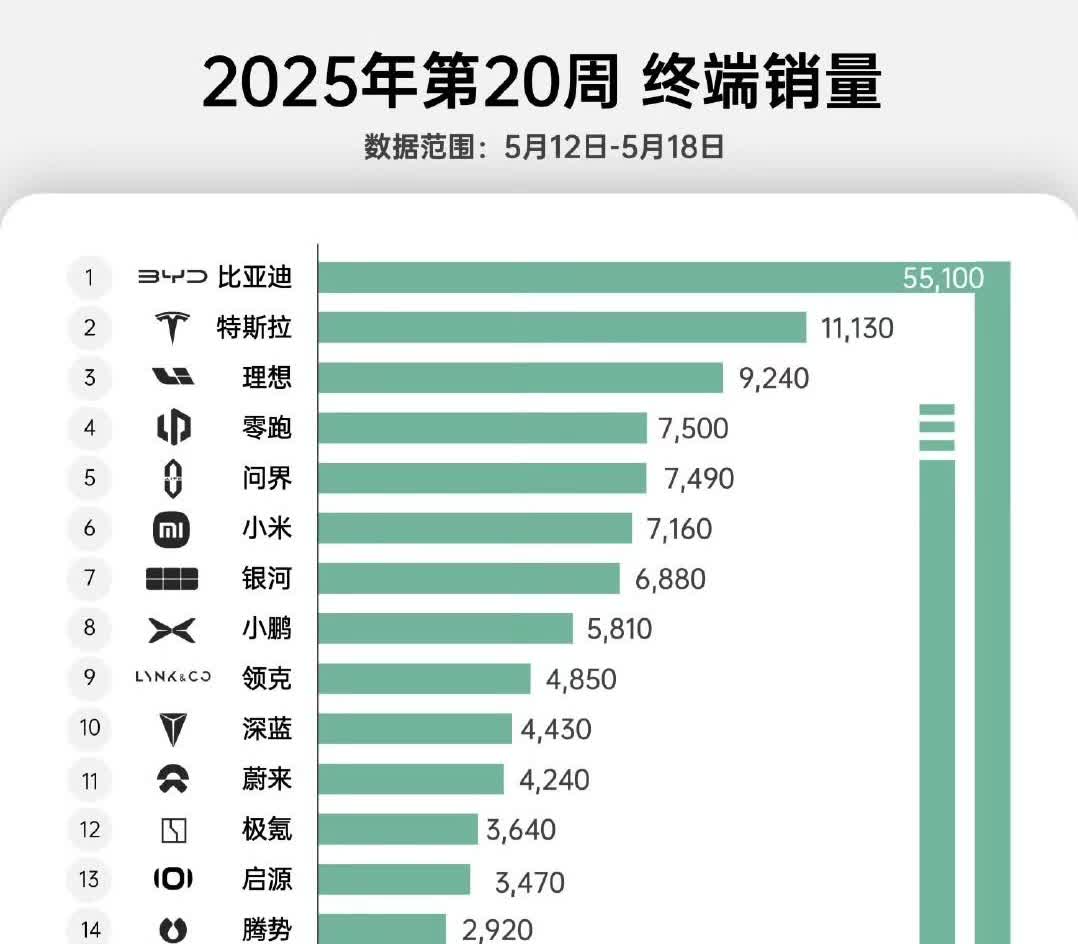 新能源周销量上周完整榜单来了。比亚迪继续贪吃蛇，真·遥遥领先。特斯拉王者
