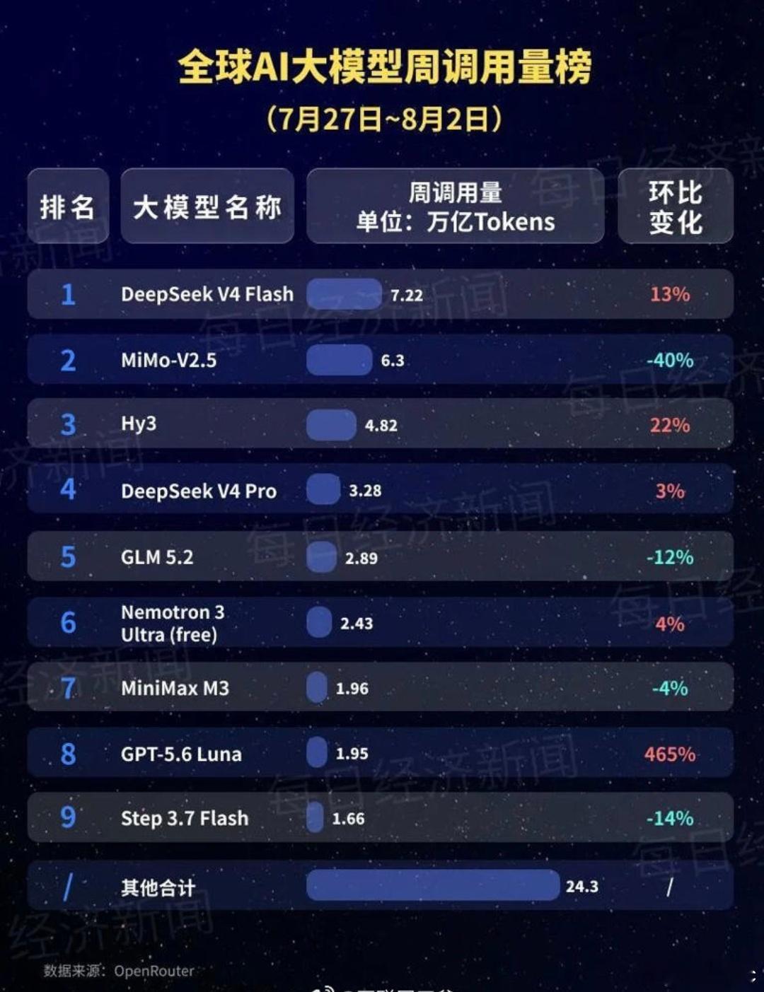 DeepSeek一天消耗了8万亿这次国产AI模型在海外打出了亮眼战绩，DeepS