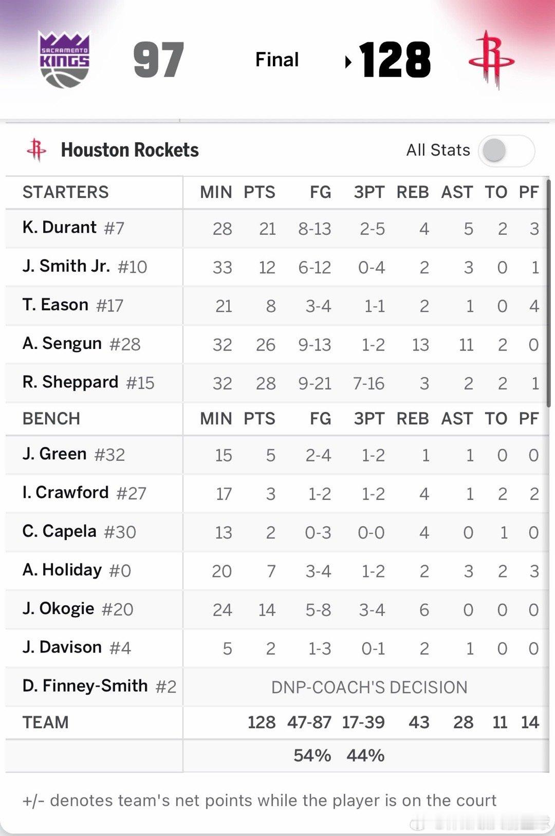 全场比赛结束，火箭128比97大比分战胜国王🔥🔻谢泼德28分3板2助🔻申京