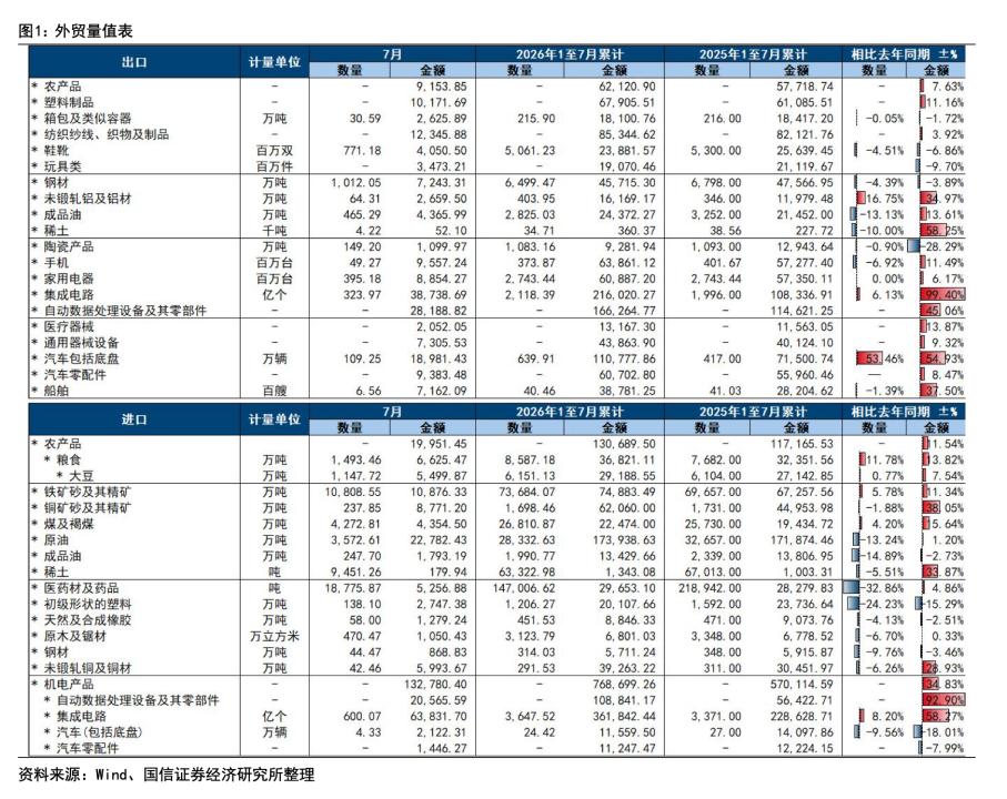 今年以来国内出口增速最高的6个方向如下：第一，集成电路，前7个月出口2160亿