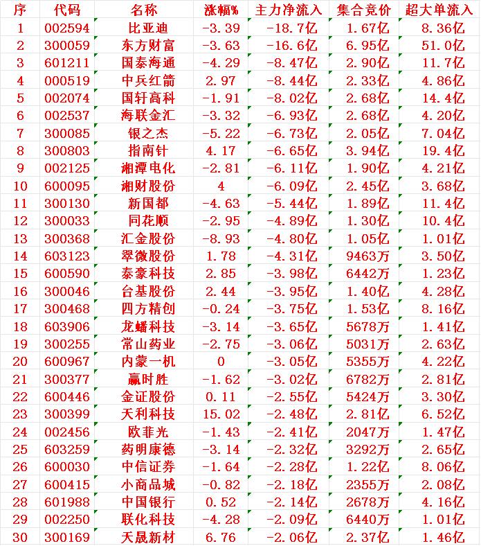 6月26日收盘，主力趁冲高，已经大幅卖出了这些6月26日收盘，主力资金“大幅