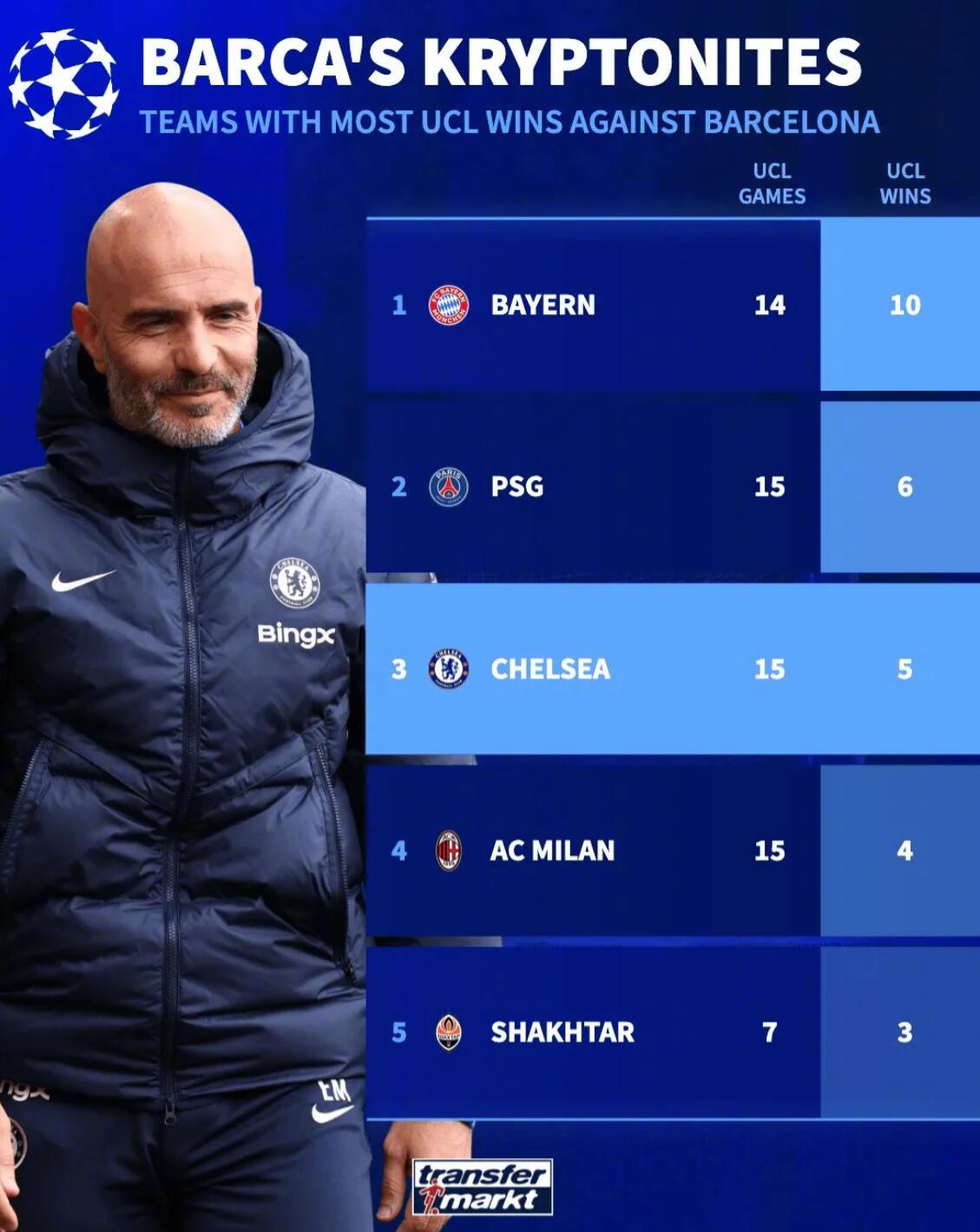 德转在赛后更新了欧冠联赛（即1992改制后的欧冠）中击败巴塞罗那球队的次数排行榜