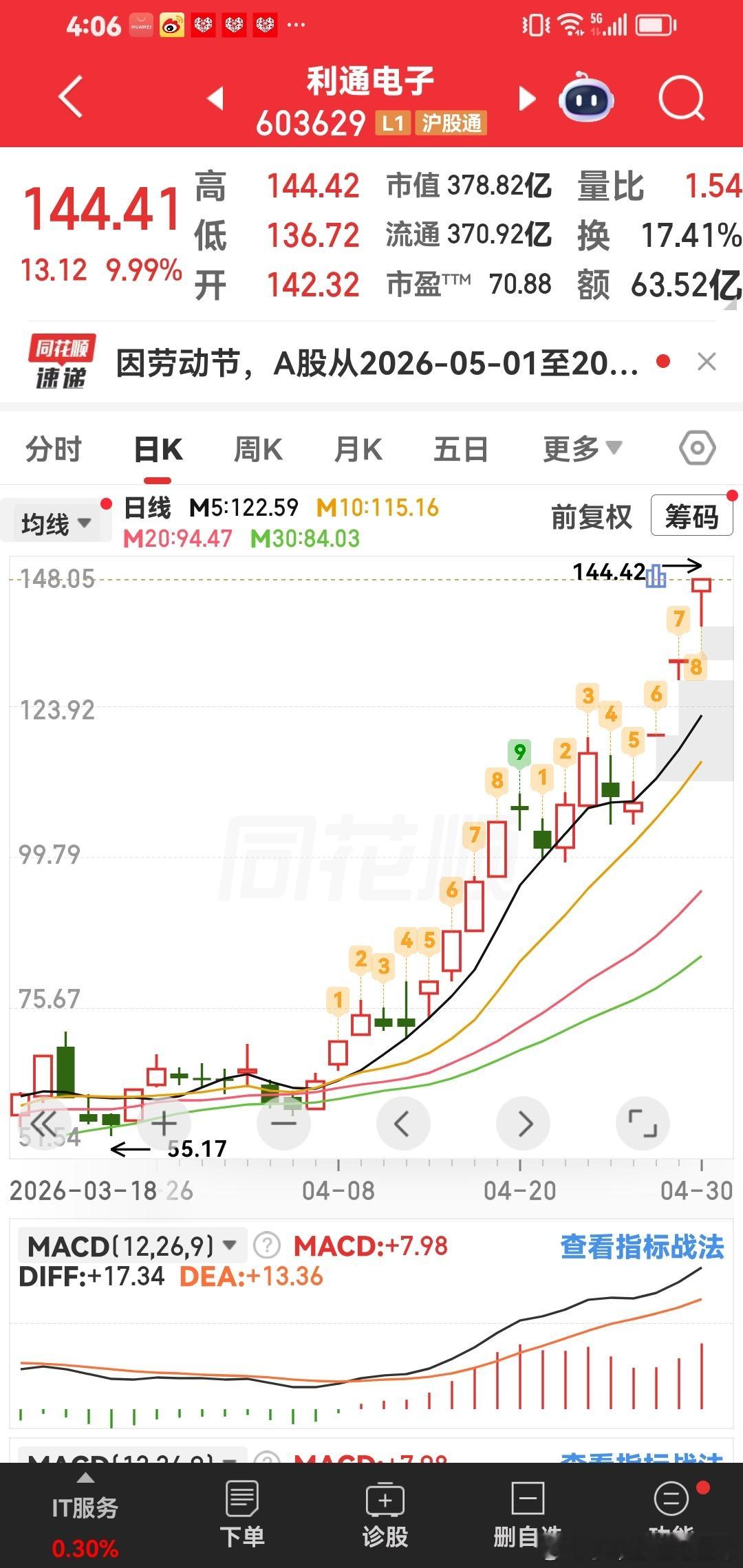 利通电子，今年最大的牛股。往后的日子，看好它，能否走出10倍大牛股。