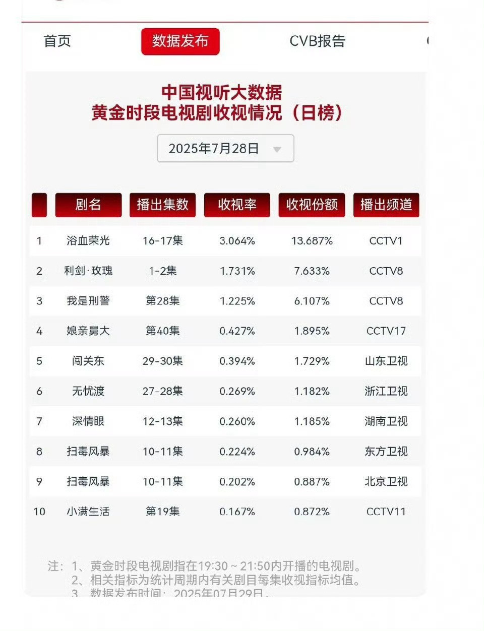 《利剑玫瑰》首日数据，不懂就问这个数据怎么样首日CVB:1.731首