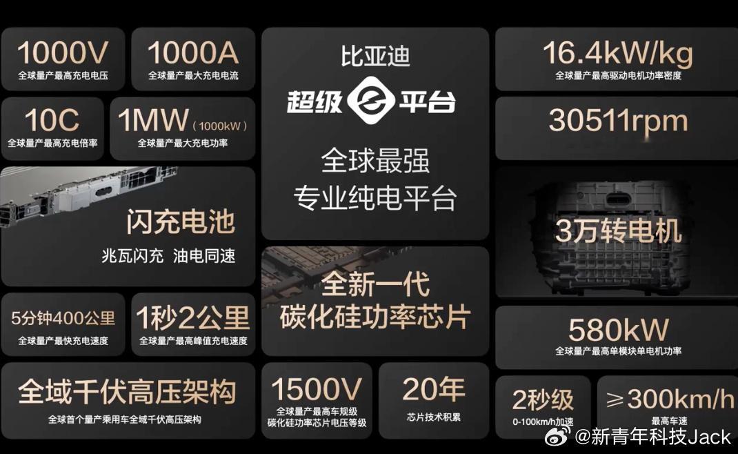 比亚迪1000kw充电功率量产10C充电倍率，5分钟充400公里超级e平台首发汉