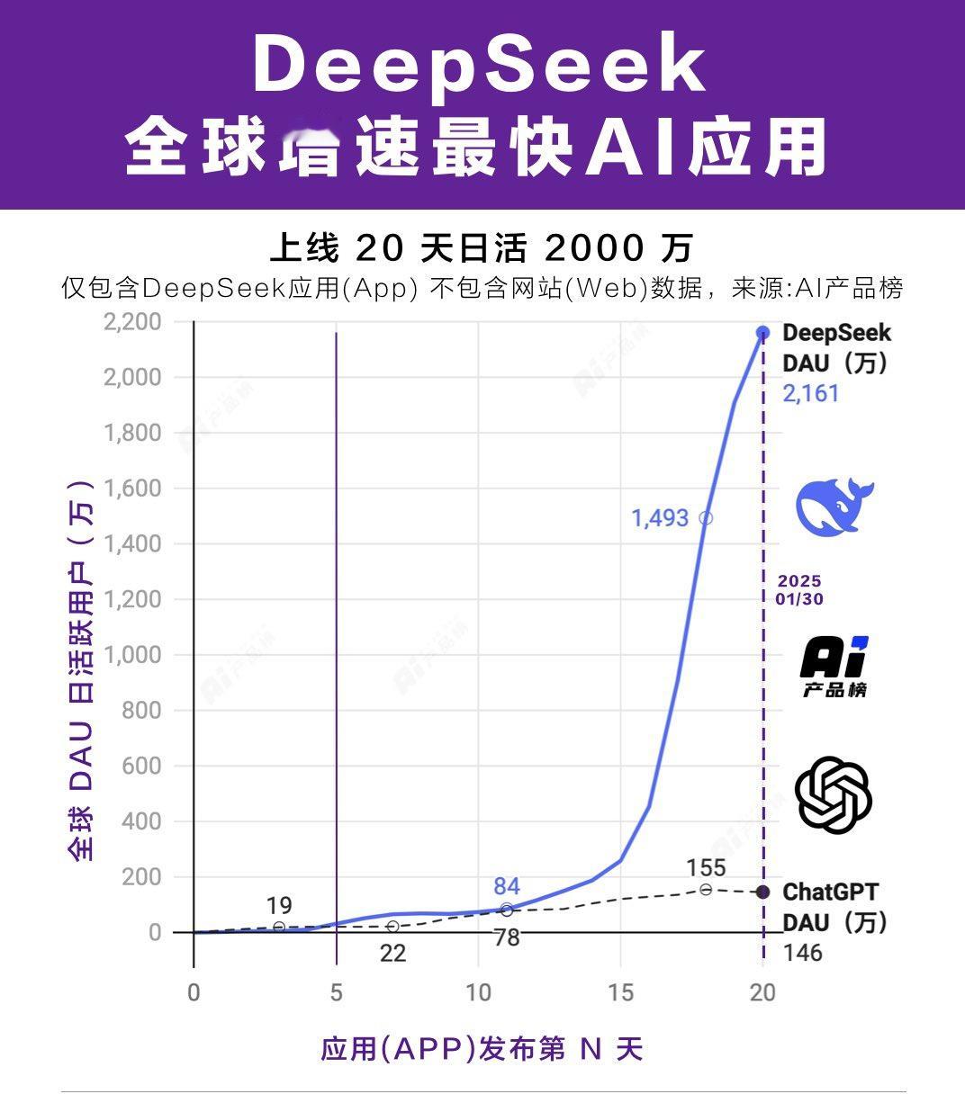 DeepSeek上线20天日活2000万爆火全网，我转一个UBS关于DeepSe