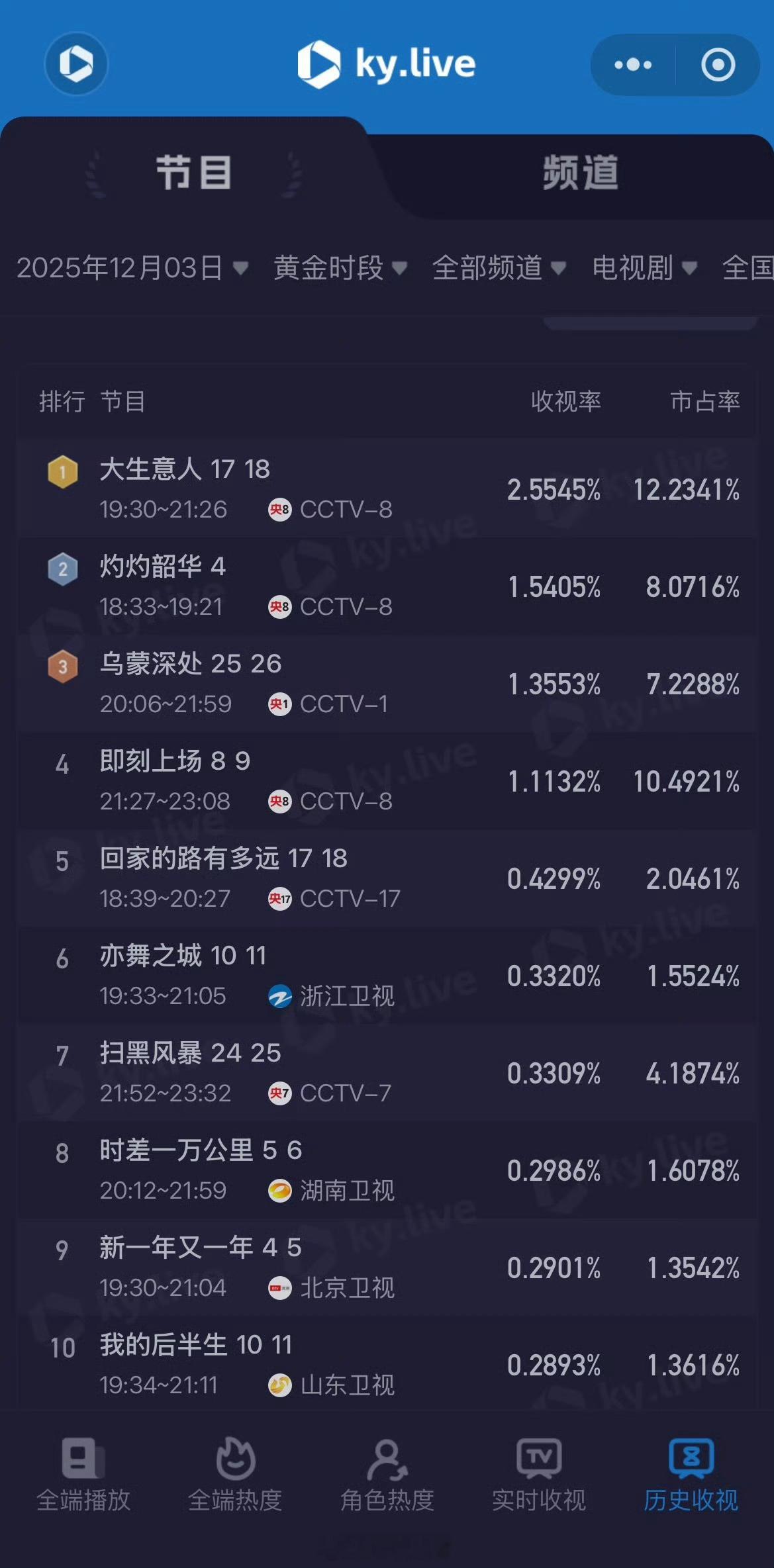 收视第一，市占第一，播放第一，陈晓大生意人赢麻了。