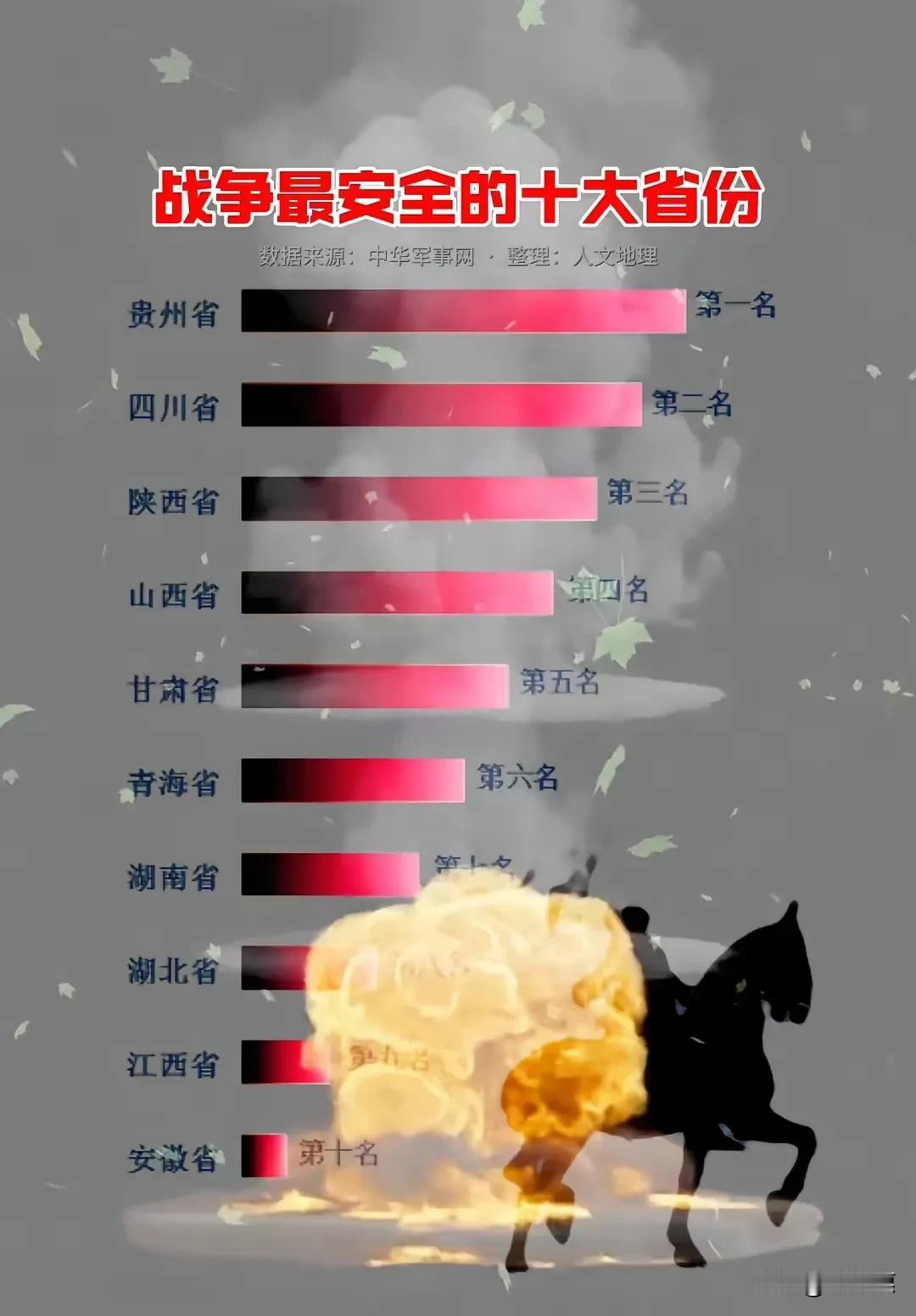 一旦发生战争，这十大省份最安全。同时，也是我们现在轻重工业，科技产业，等，全面转