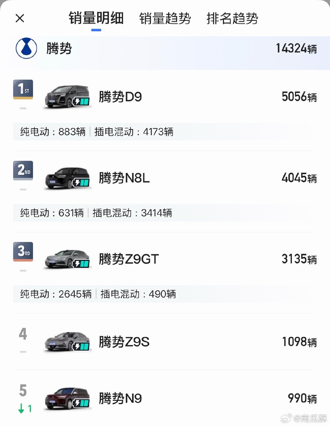 腾势现在每款车都能稳态月销四位数，考虑到价格其实不错了。主要是差个大爆款车型，像方程豹的钛7，理想的