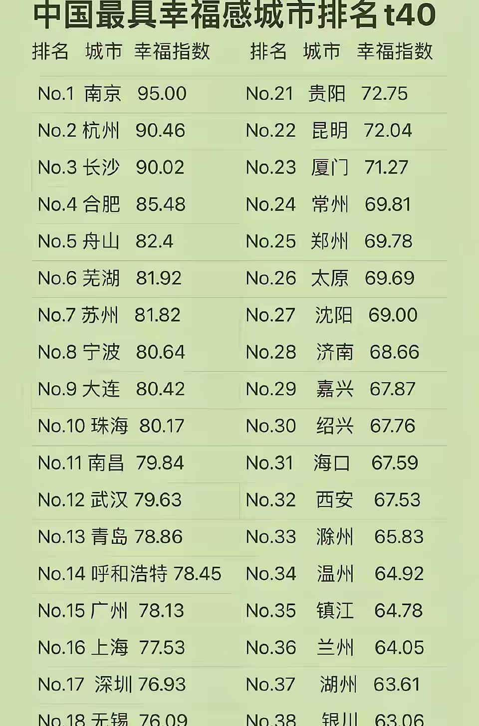 2024年中国最具幸福感城市排行榜，南京以95分高居榜首，这结果有点出人意料，毕