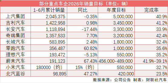 【 上汽集团凭借204.54万辆的累计销量，成为上半年销量唯一突破20...