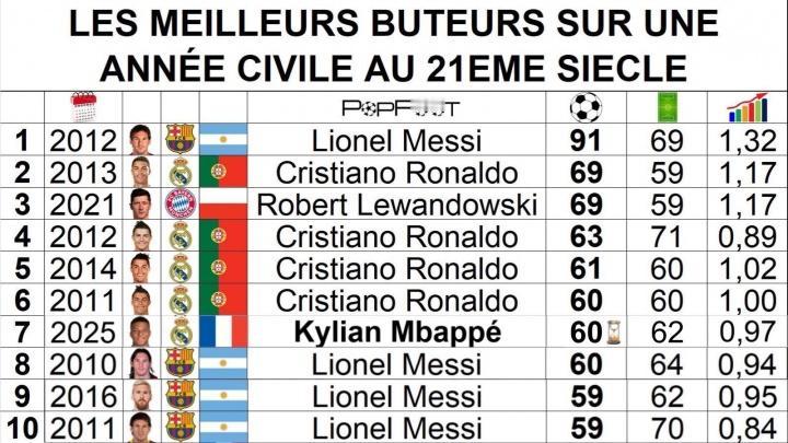 梅西这座大山谁能翻过去？足坛自然年度进球榜:梅西2012年度的91球，遥遥