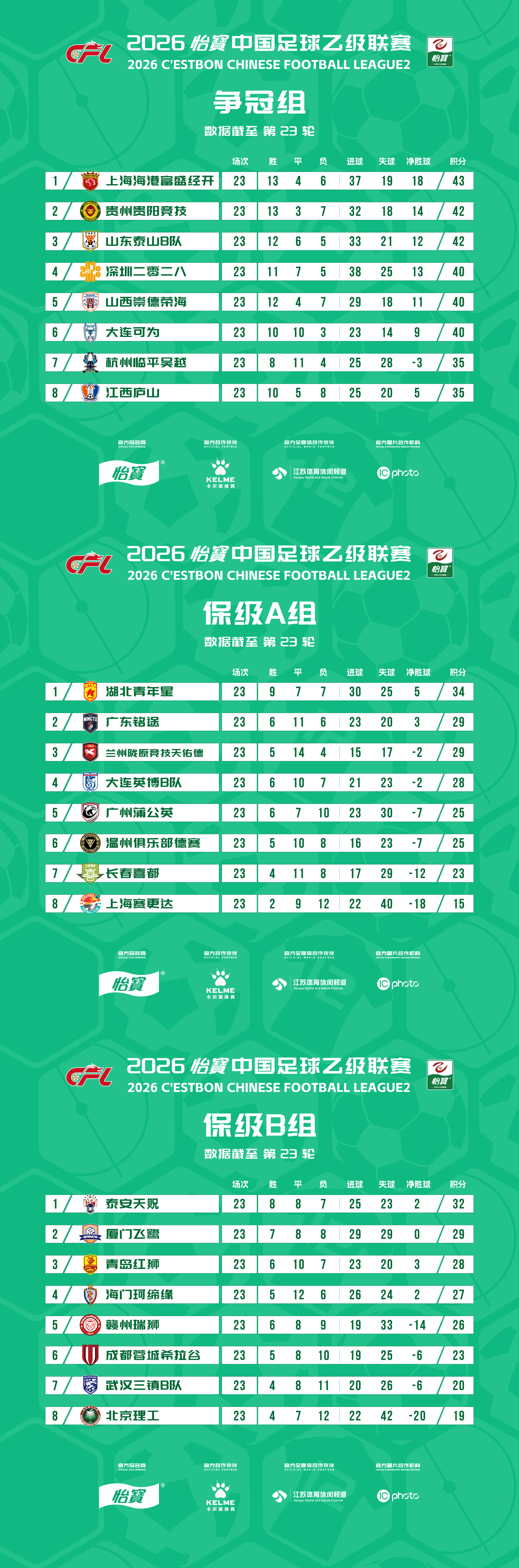 2026怡宝中乙联赛第二十三轮比赛结束，最新积分榜出炉！中乙联赛​​​