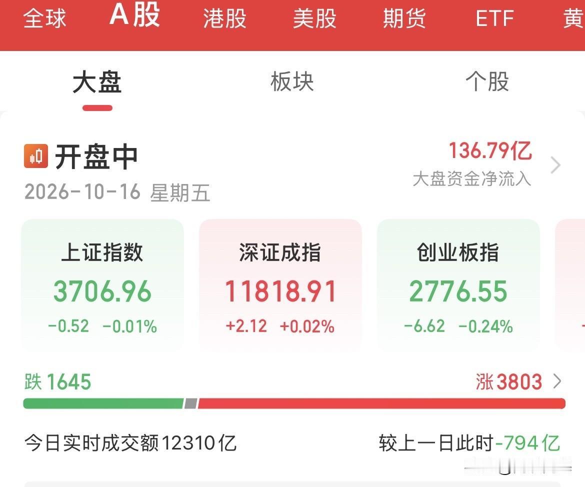 高开低走了！翻绿了！不能吹，一吹就拉肚子了！真的高开低走了，午后上证、创业板率先