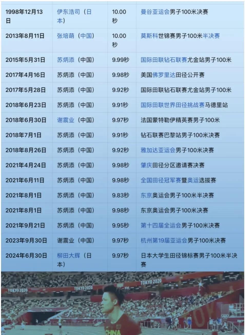 亚洲男子100米跑进10秒内大关记录：日本的伊东浩司1998年在曼谷亚运会跑到1