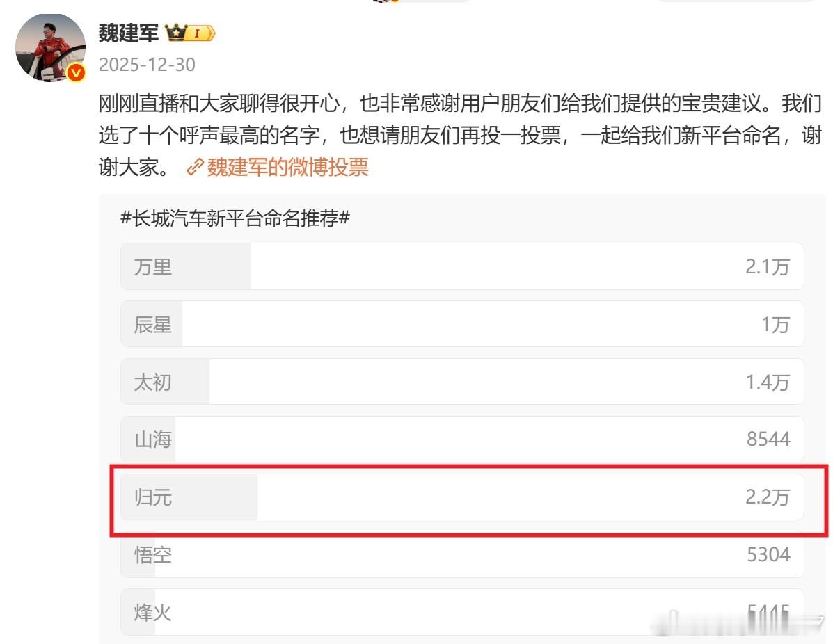 魏建军宣布新平台命名归元经过紧张刺激的投票后，“驴火”以第四名落选，但最终入选的