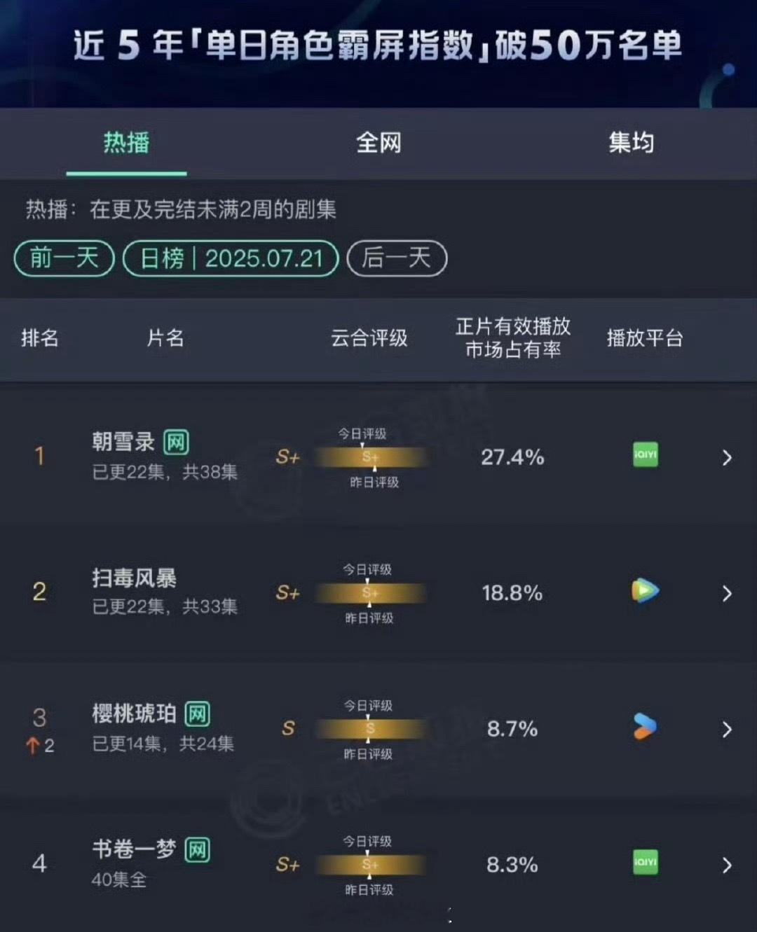 朝雪录离破万就差一点点啦！​​​