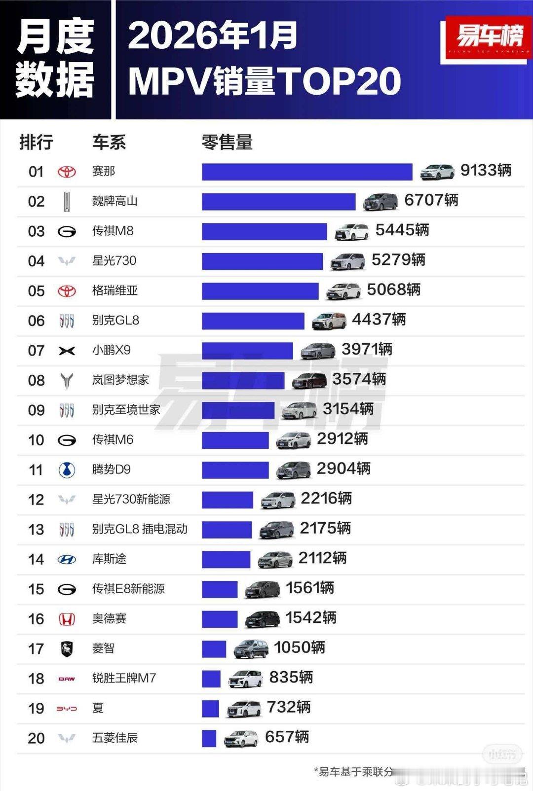 MPV市场的销量第一就是几家轮流坐，感觉没什么规律。后面就要看智界V9来了之后，
