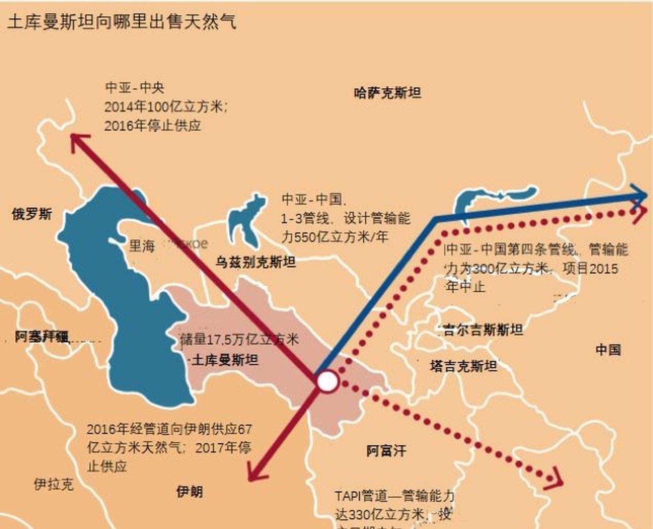 土库曼斯坦正建设第四条输气管道！中国与土库曼斯坦之间的天然气管道，目前已经有