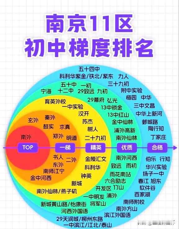 南京11区初中梯队排名出炉！南外为TOP层级标杆院校；玄外、秦外、鼓实、求真等校