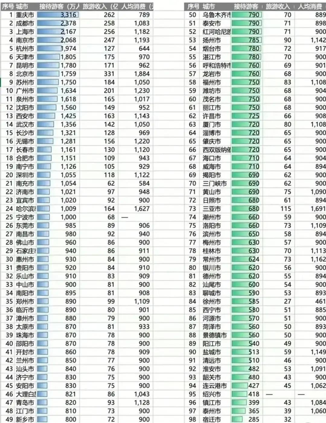 春节旅游城市老徐有点悲催，跟自己比，进步显著；放到全国比，就显得微不足道了。