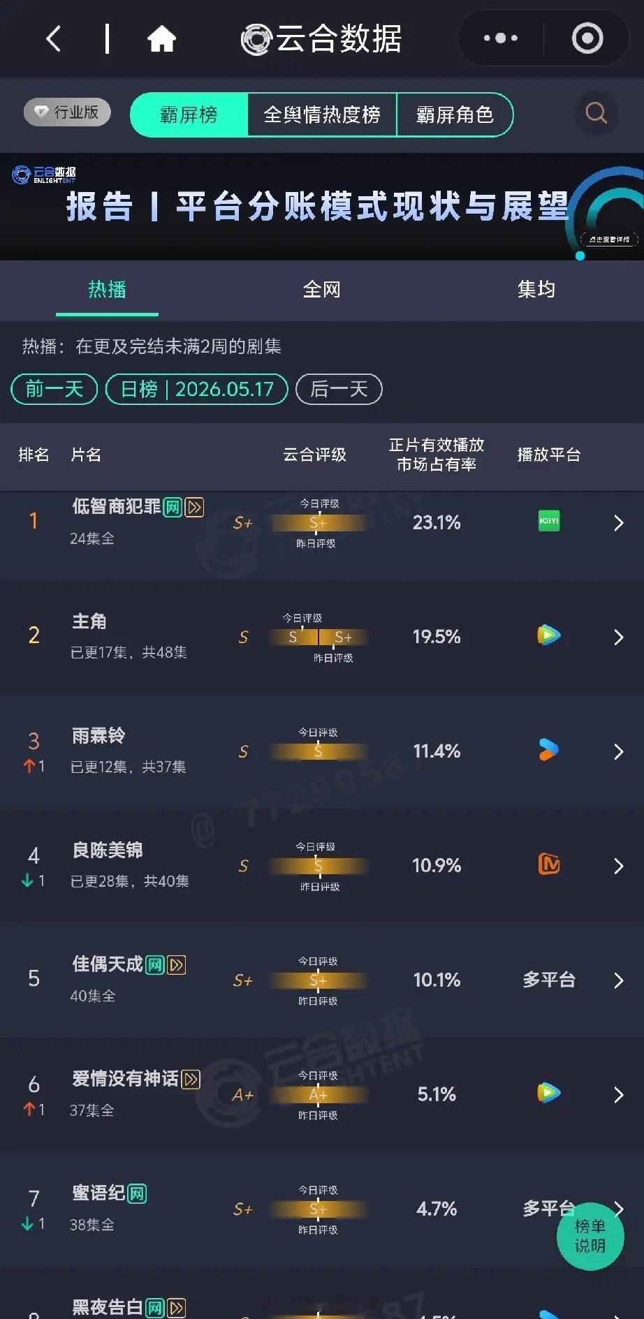 5.17剧集霸屏榜！黑马剧强势登顶，市场格局大变云合数据最新热播剧日榜，头部剧集