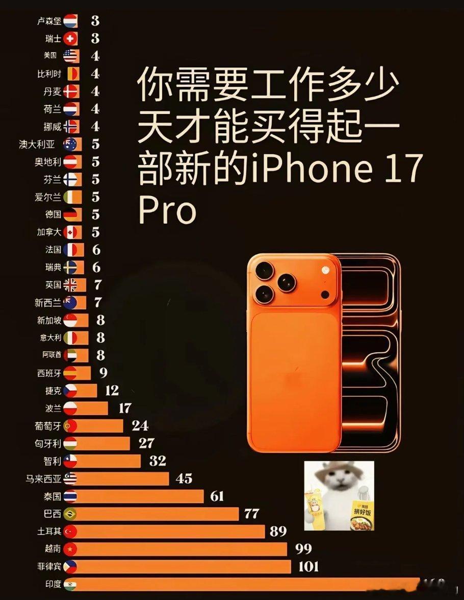 工作多久才能买起一部苹果手机