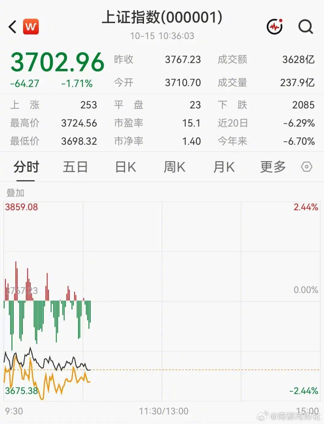【#沪指盘中跌破3700点#】10月15日上午，#A股#沪指盘中跌破3700点，