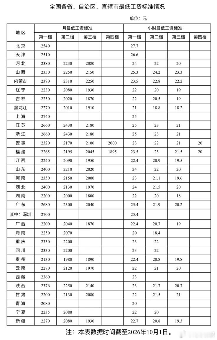 【全国各地最低工资最新标准】上海最低工资2740元排全国第一10月8日，人社部网