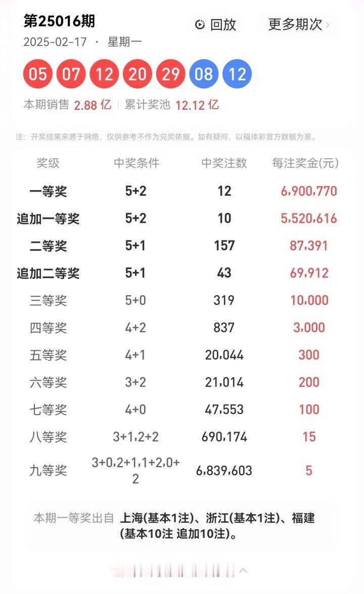 2月17号星期一，大乐透开奖号码：05、07、12、20、29—08、12。本期