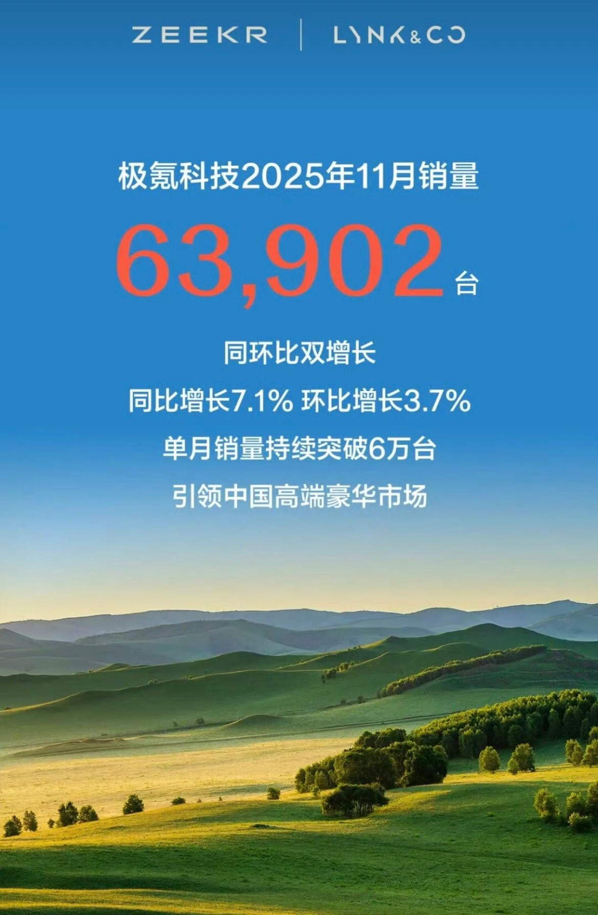 极氪科技11月销量第一时间出炉了！一共销量63902台！其中极氪交付28843台