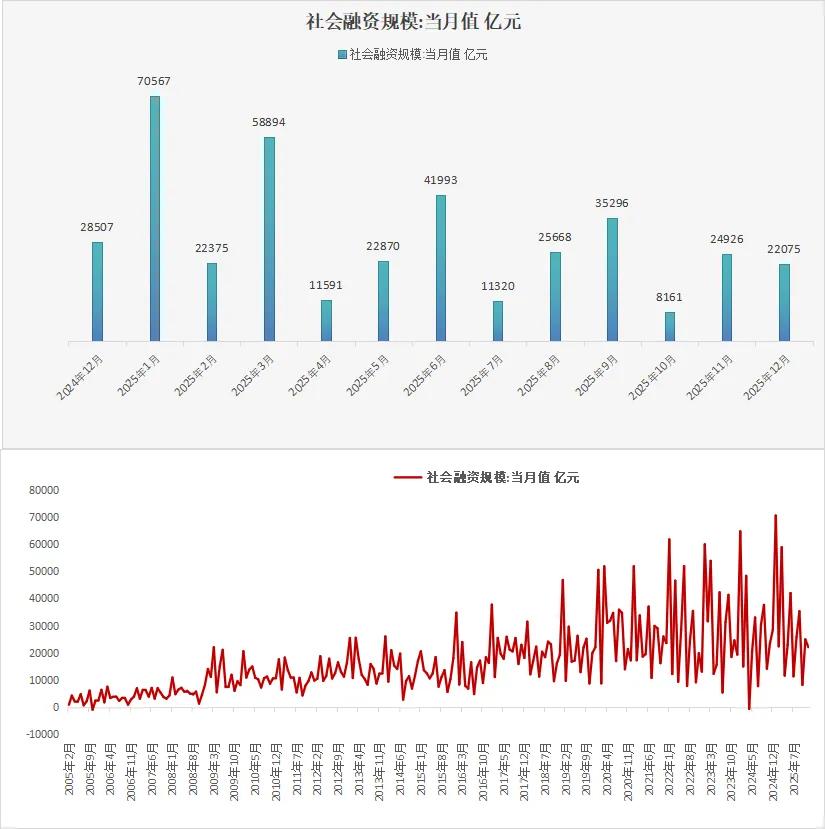 有人私信让我说说最新金融数据，那我就简单聊聊。 M2增速不错，社融规模也不低