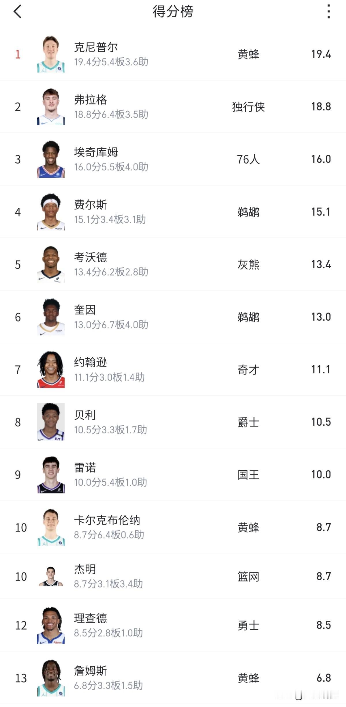 詹姆斯本赛季场均只有6.8分？不好意思我看错了，这个詹姆斯是今年黄蜂队第二轮第三