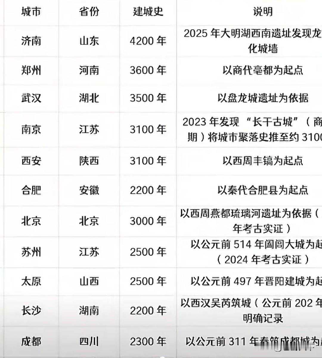 中国最古老的城市