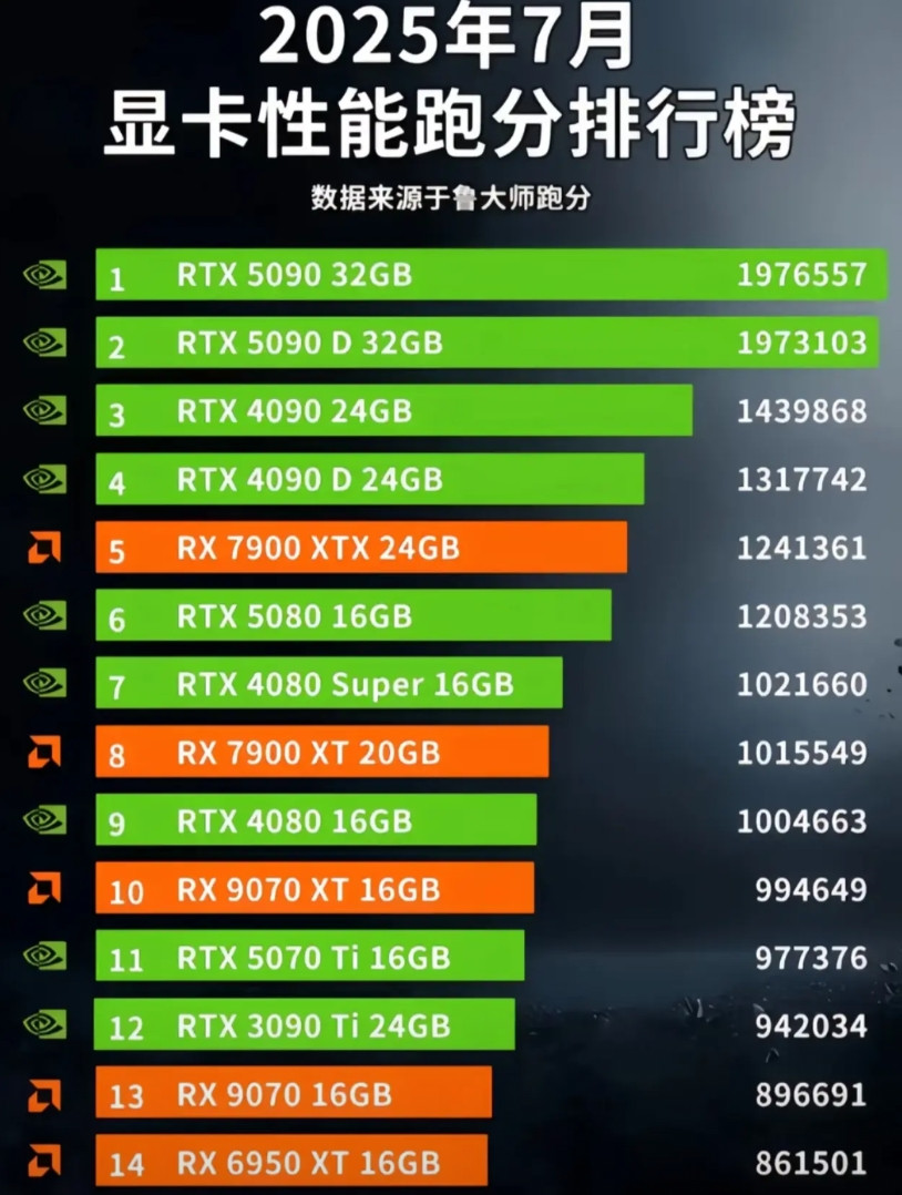 2025年7月的显卡性能跑分榜新鲜出炉啦，英伟达与AMD的显卡展开了激烈角逐，R