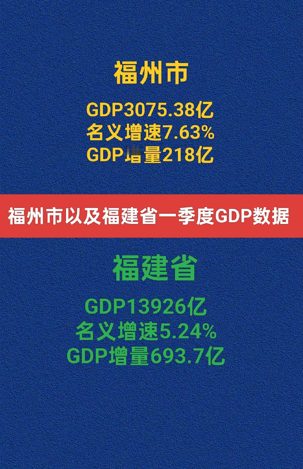 名义增速7.63%！2026年一季度福州市GDP为3075.38亿元，名义增速