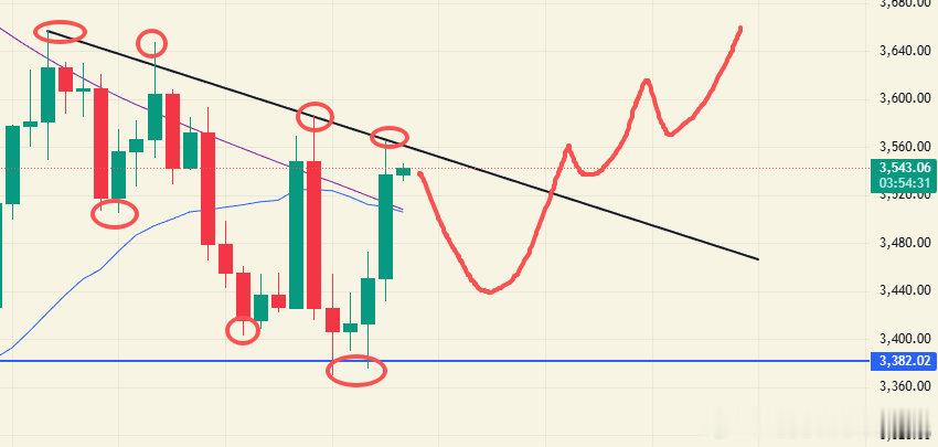 看点11.13：ETH低点变低，高点变点属于震荡阶段，只要不破前高还是一律按震荡