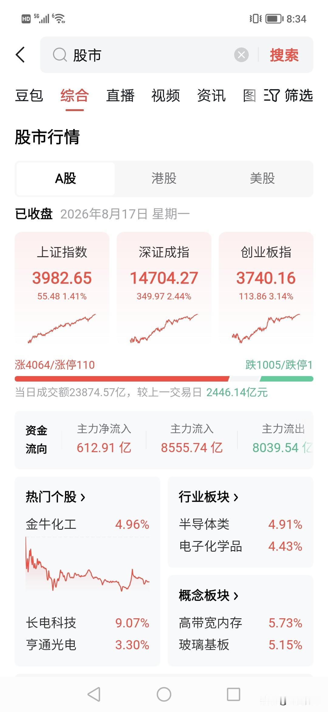 股中爆了，2.3万亿，直线上涨，创业板三个点。！！！主力轻松拉升。！上证大盘a股