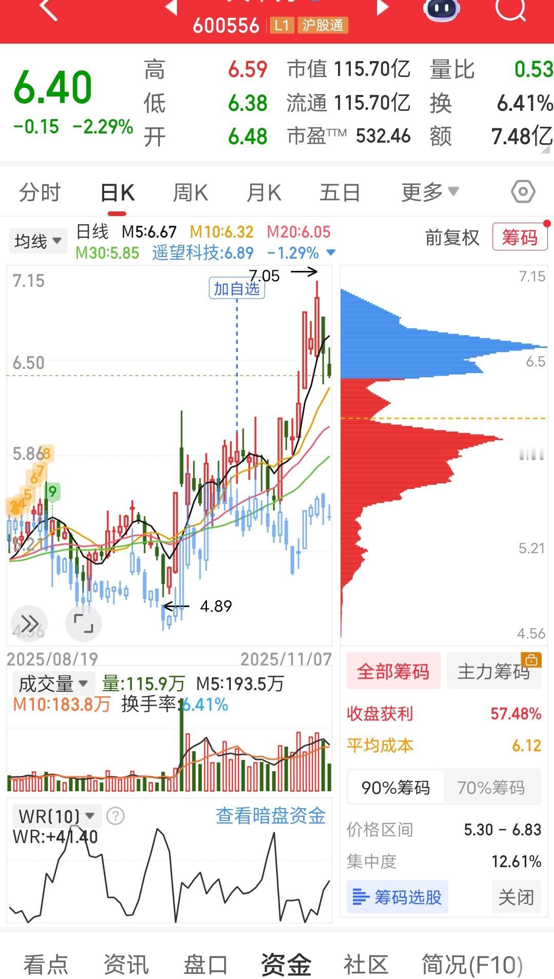 都说每年的11月份传媒板块会走一波，于是选了一支票，5.83开始建仓，6.28又