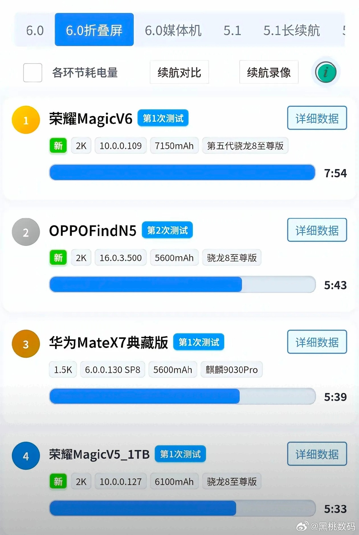 2026热门机型续航测试结果出炉，华为Mate80都没能挤进前三，荣耀直接包揽