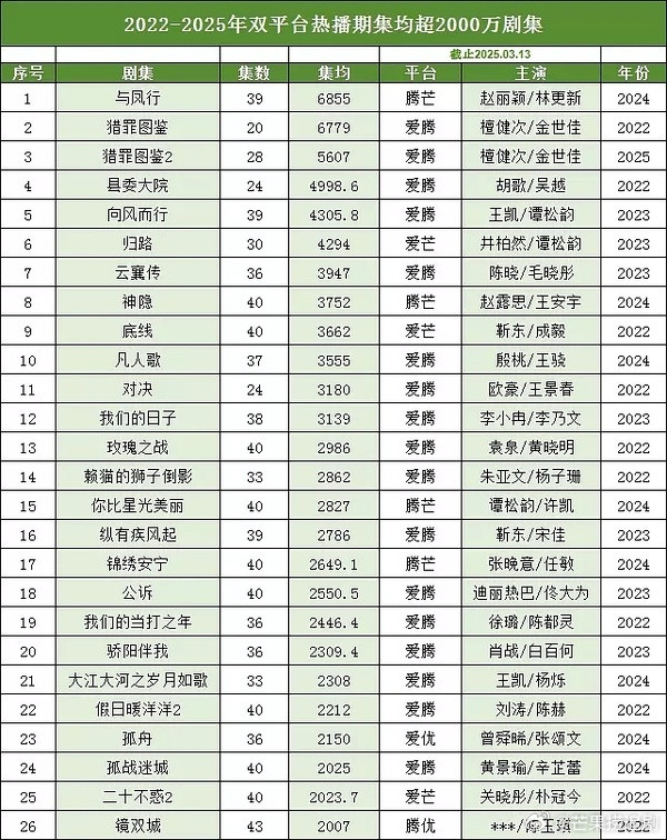 有一说一，对檀健次和《猎罪图鉴2》来说，放双平台只能是起分流热度和观众的作用，因