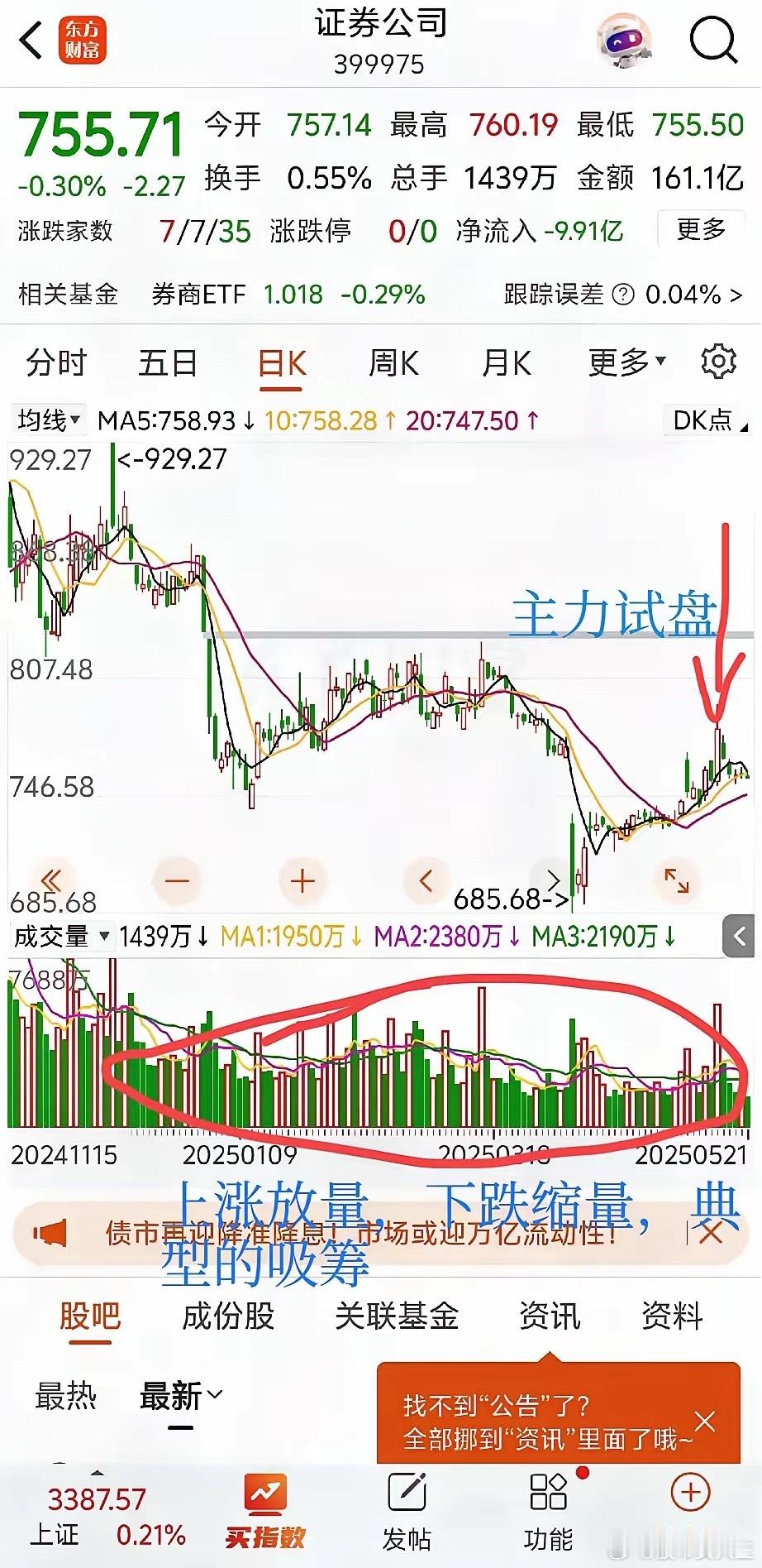 A股先破破前高3674，再破4000，持股继续嗨！今天的量能保持的不错，至少证明