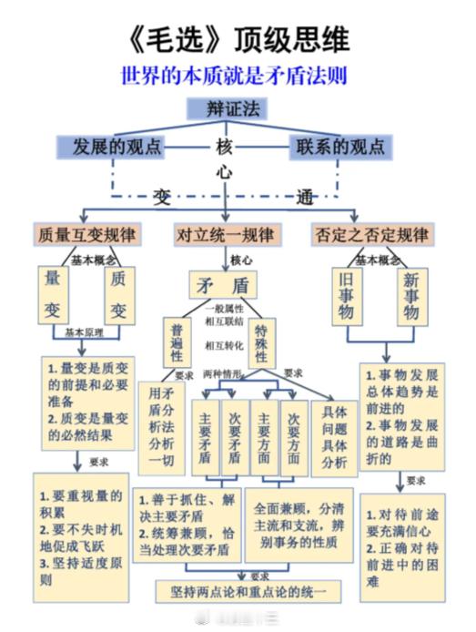 DeepSeek今天总结了教员的核心思想，一张图！情况明；方法对；决心大。让