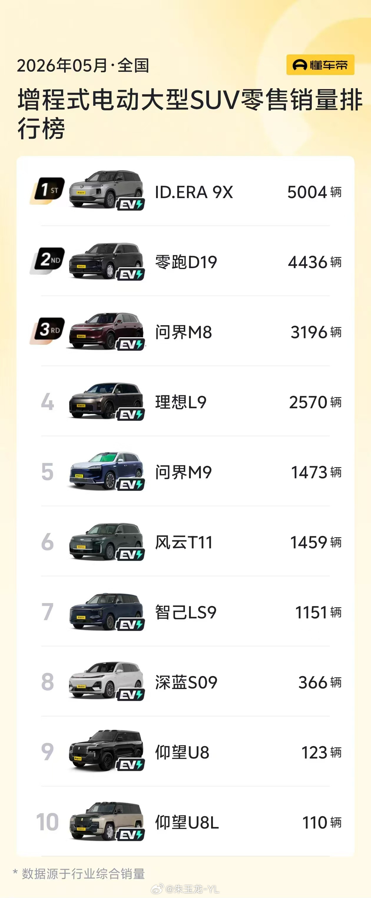 5月份，大众的交付承受了很大的压力，ID.ERA9X5月销量5004台，这款