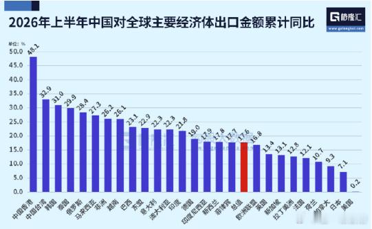 2026年上半年对主要经济体出口金额累计同比