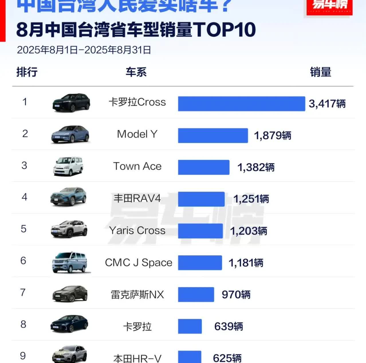 啊湾8月份汽车排行榜出炉，销量冠军是丰田，最喜欢的是卡罗拉cross（这边叫锋兰