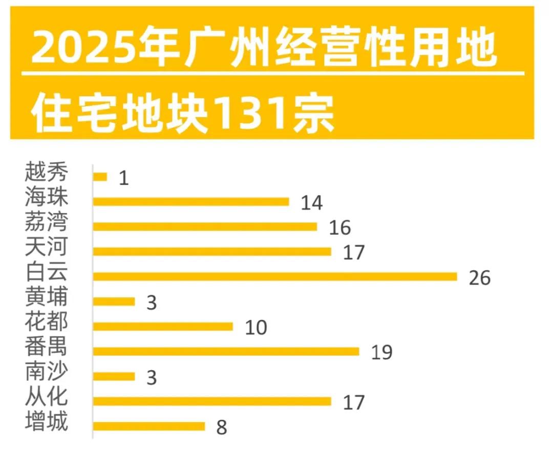 广州2025年计划出让131宗宅地，压箱底的好货都拿出来了。这对于不急着买房