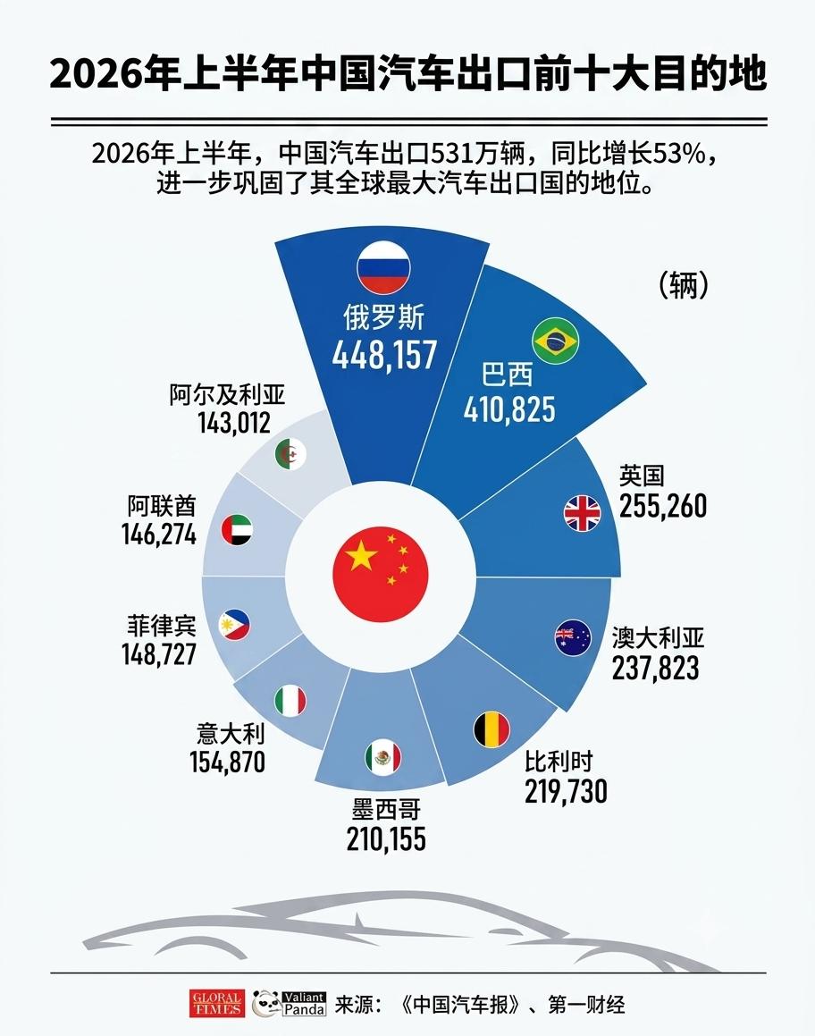 2026年上半年中国汽车出口国家排名：第一名：俄罗斯，44.8万辆第二名：