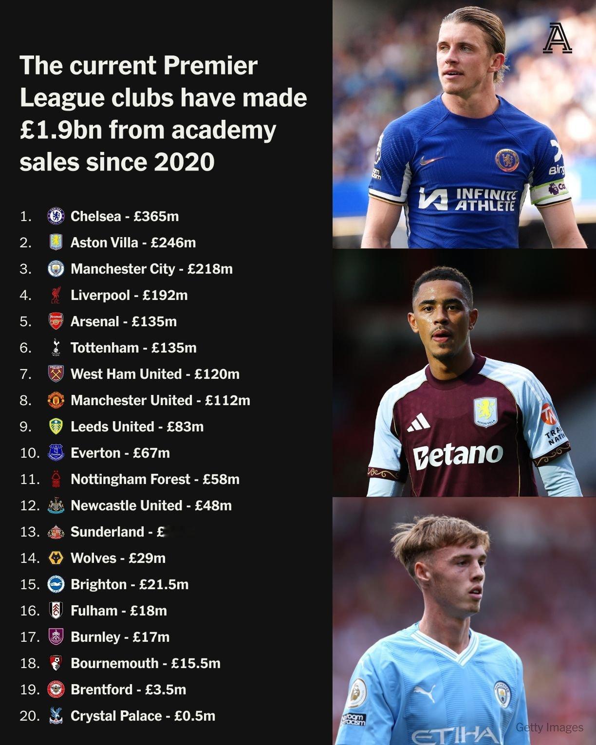 【最挣钱的青训？】2020年起，切尔西卖出青训球员收入高达3.65亿英镑。在此期