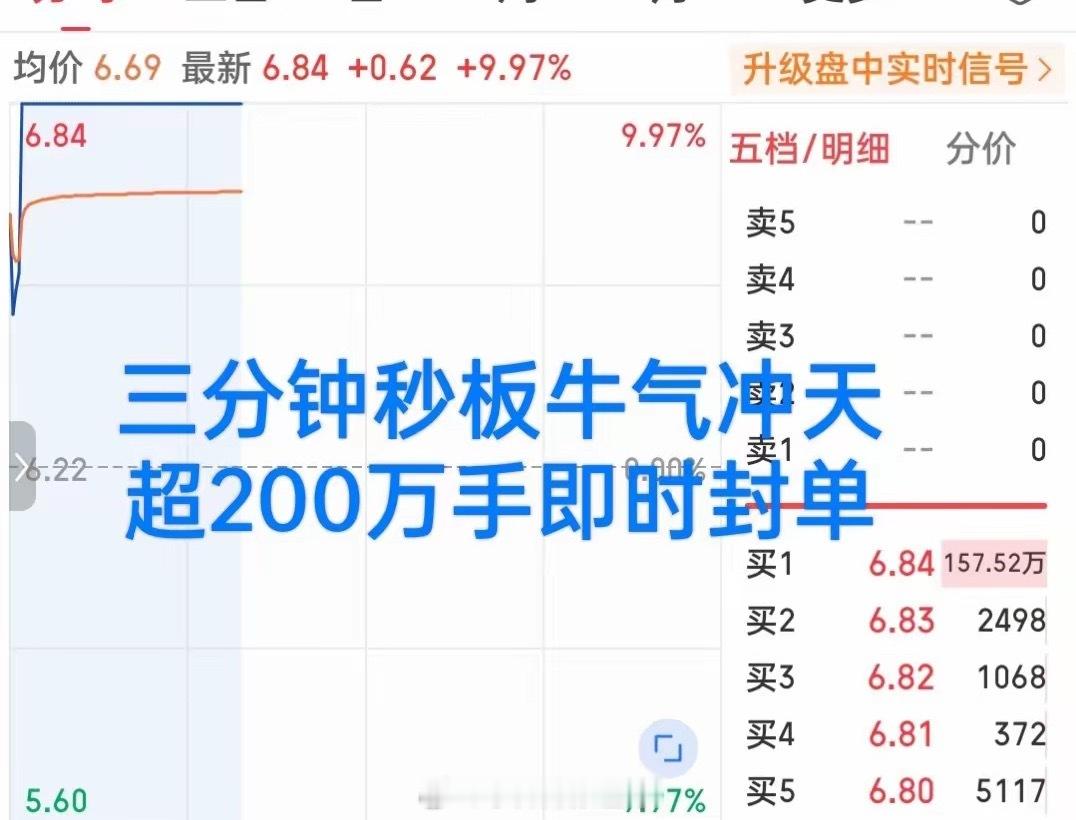 简直太疯狂了！超150万手封单强势封板！三分钟一骑绝尘爆拉！超过8亿资金疯狂抢筹